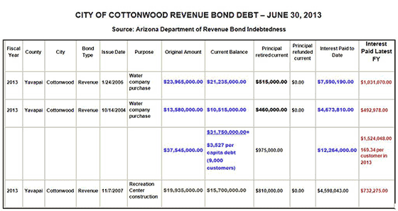 20140721_cottonwood-bond-revenue-chart