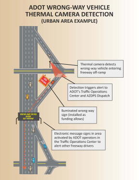 Diagram of primary thermal camera technology components that can be used to detect a wrong-way vehicle at an urban freeway interchange. Credit Arizona Department of Transportation