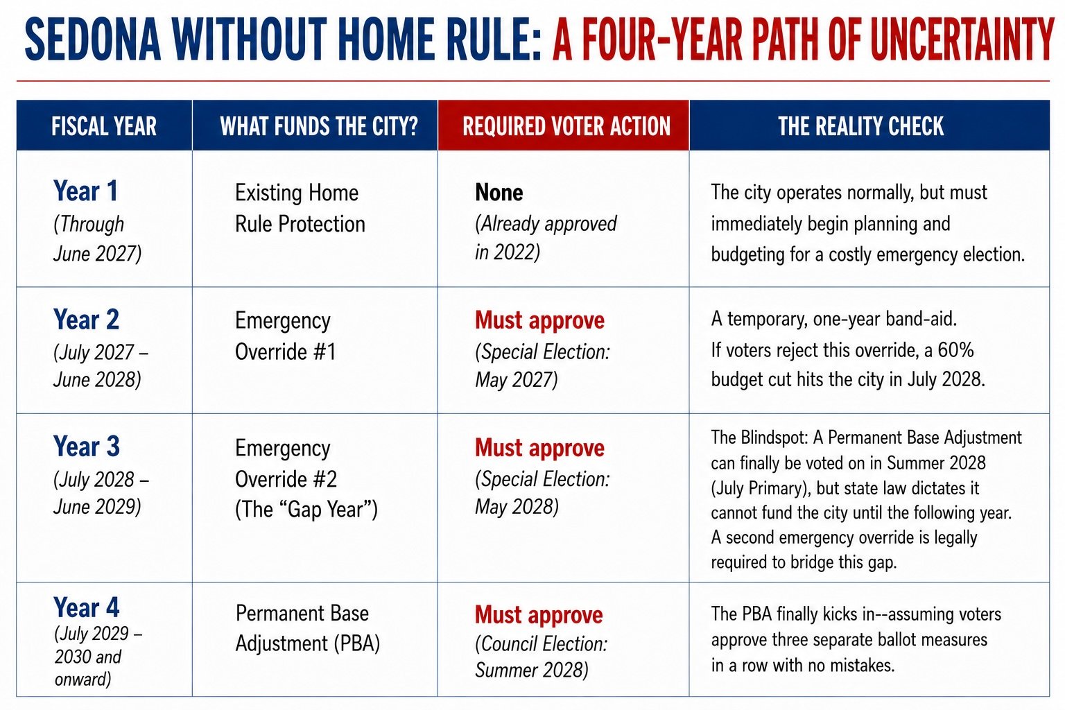 A Crash Course in Sedona Civics Part 3: Why I'm Voting YES on Home Rule Once Again